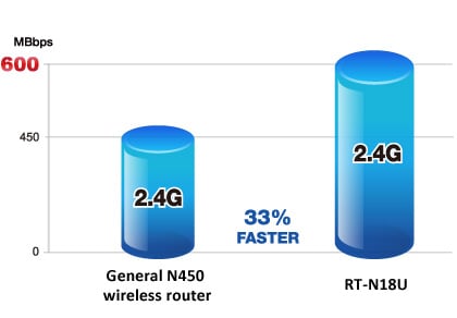 ASUS RT-N18U